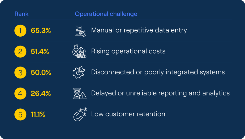 Top 5 operational challenges in travel agency operations